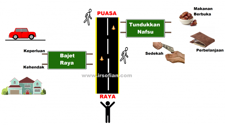 http://irsofian.com/2017/06/02/dari-puasa-kita-nak-raya-yay/